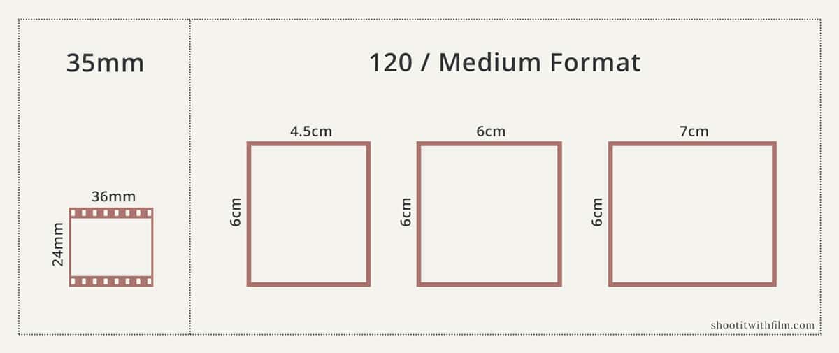 Comparison of 35mm and 120 film sizes